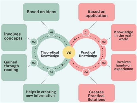 theoretical knowledge vs practical knowledge