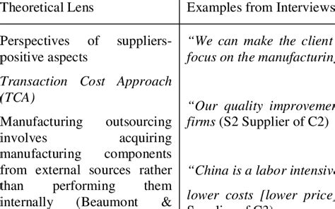 Theoretical Lenses Examples