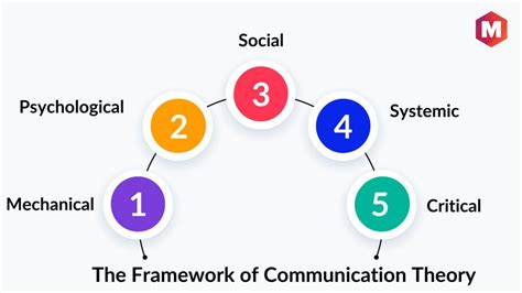 Unlock the Secrets of Human Connection: Exploring the Fascinating Theories of Communication