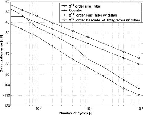 Theory And Applications Of Incremental Converters