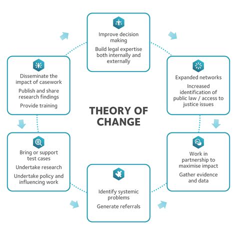 theory of change theory