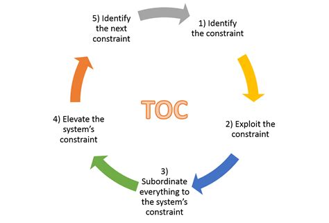 theory of constraints principles