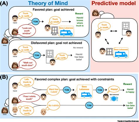 About Theory Of Mind Beispiel