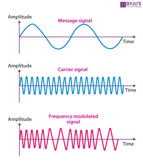 theory of pulse amplitude modulation and demodulation