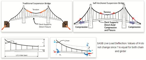 theory of suspension bridges