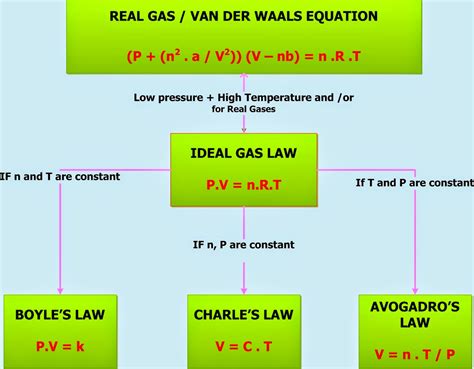 theory of the ideal gas law