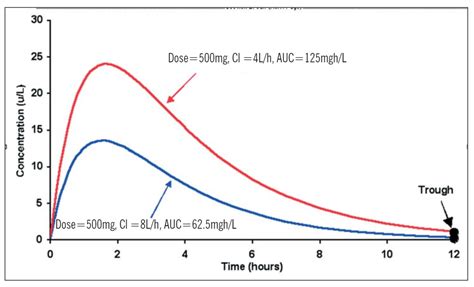 therapeutic level of fentanyl in blood
