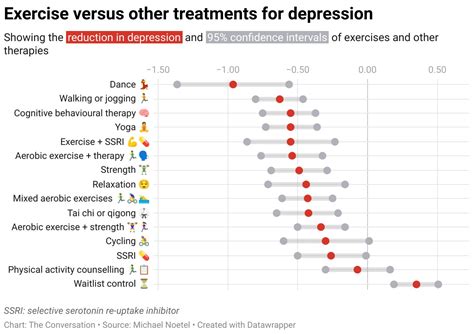 Therapy Vs Exercise For Depression