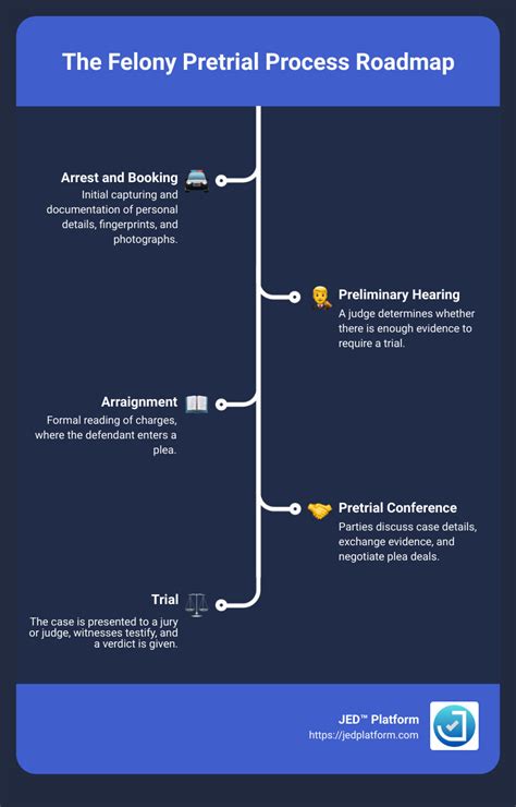 there are several steps in the pretrial process for a felony criminal case