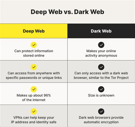 there is a difference between the dark web and the deep web true or false