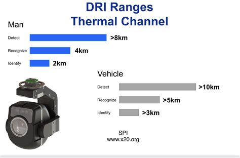 Thermal Camera Detection Range