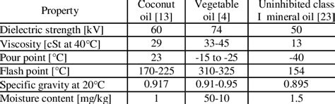 thermal conductivity of coconut oil