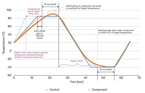 Thermal Cycle Test Graph