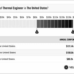 Thermal Engineer Salary