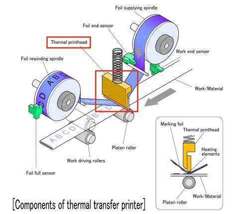 Thermal Printer Brief Explanation