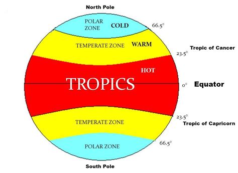 Thermal Zone Diagram