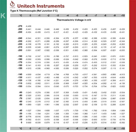Thermocouple Calibration Table
