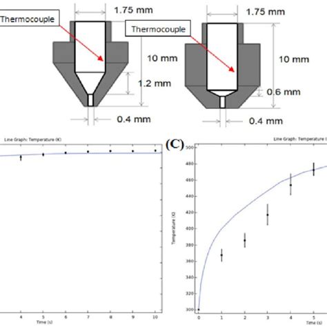 Thermocouple Location