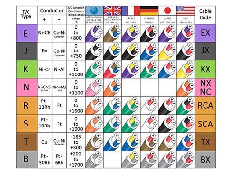 Thermocouple Table All Types