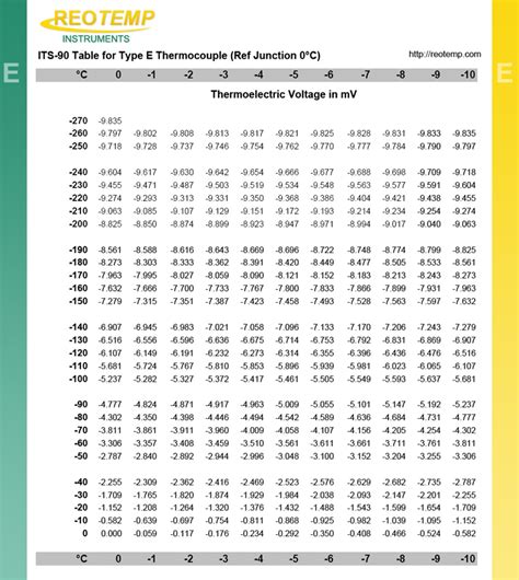 Thermocouple Type E Range