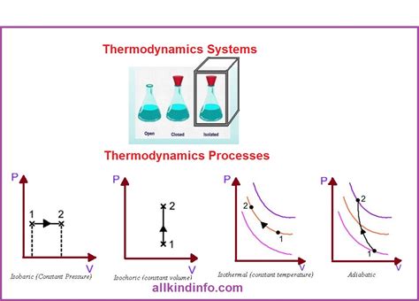 thermodynamic laws and processes