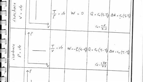 Résumés de Thermodynamique 1( très importants ) Fichier PDF