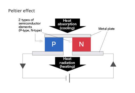 Thermoelectric Peltier Effect