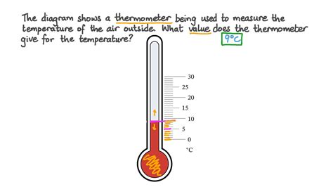 Thermometer How Do Use It