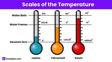 Thermometer Scale Example