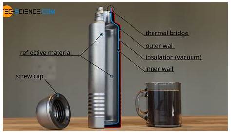 Thermos design en acier inoxydable, blanc ou métal