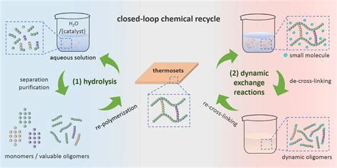 Thermosets Recycling