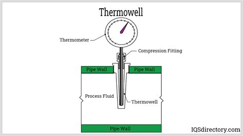 Thermowell Ferguson