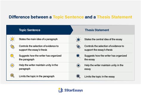 thesis statement and topic sentence examples