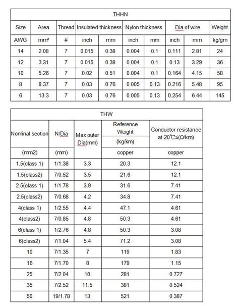 Thhn Copper Wire Diameter