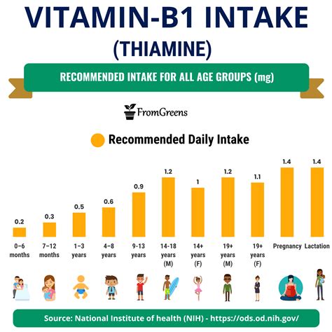 Thiamine Maximum Daily Dose: Essential Limits and Guidelines