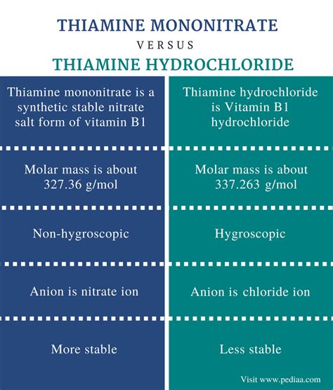 thiamine vs thiamine hcl