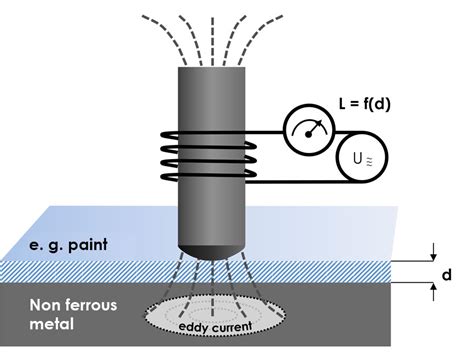 Thickness Measurement Eddy Current