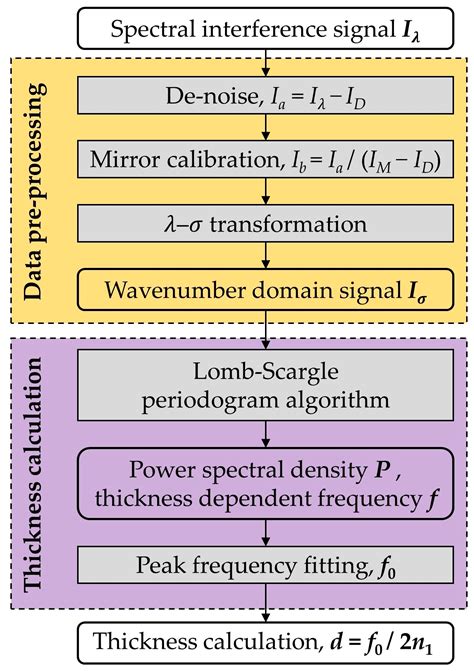 Thickness Measurement Optical Interference