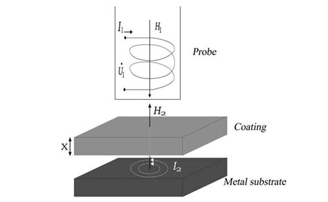 Thickness Measurement Using Eddy Current