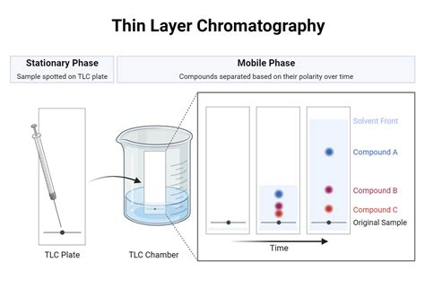 Thin Layer Chromatography And Column Chromatography