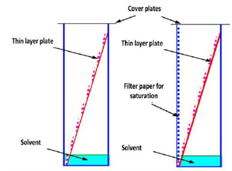 Thin Layer Or Plate