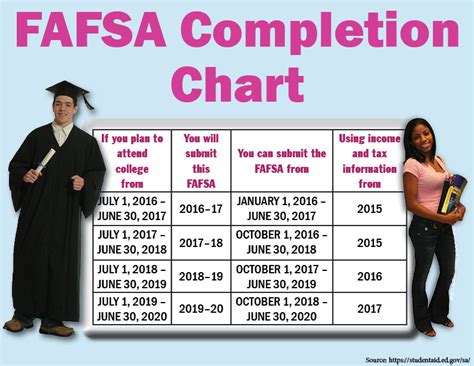 things to know about the new fafsa