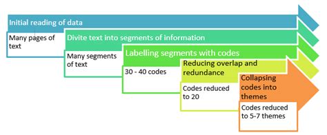 thinking about the coding process in qualitative data analysis