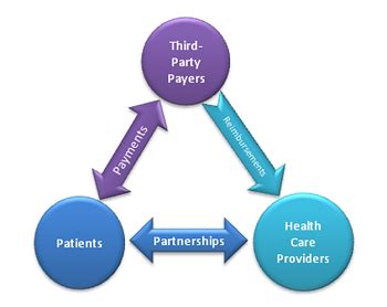 third party payers in healthcare definition