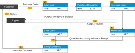 third party purchase order in sap