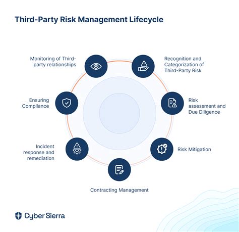 third party risk