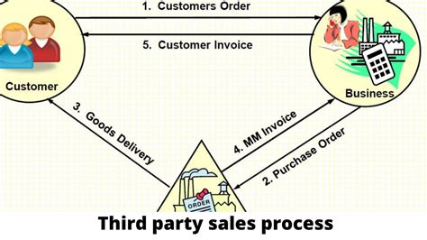 third party sales process in sap sd
