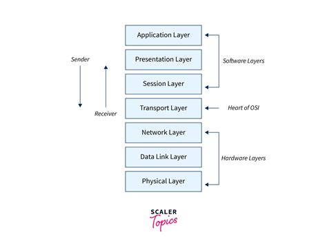 This Is Not A Application Layer Protocol Mcq