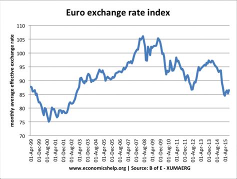 thomas exchange euro rate