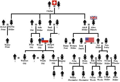 thomas muller family tree